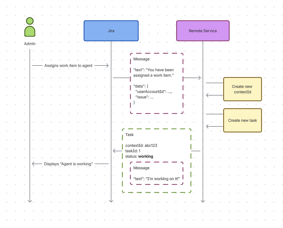 Assignment flow diagram