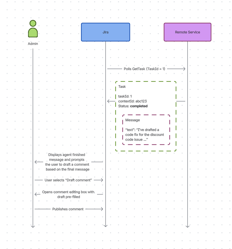 Task completion flow diagram