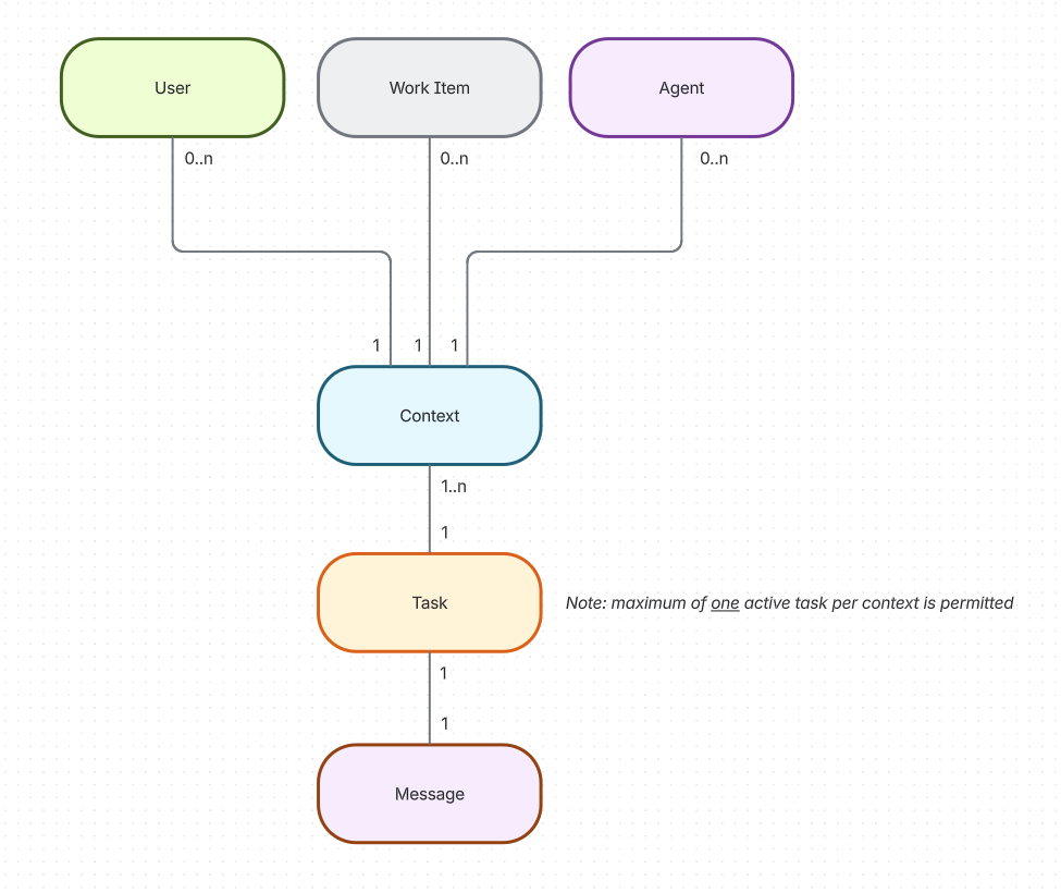 Cardinality of remote agent task-related objects