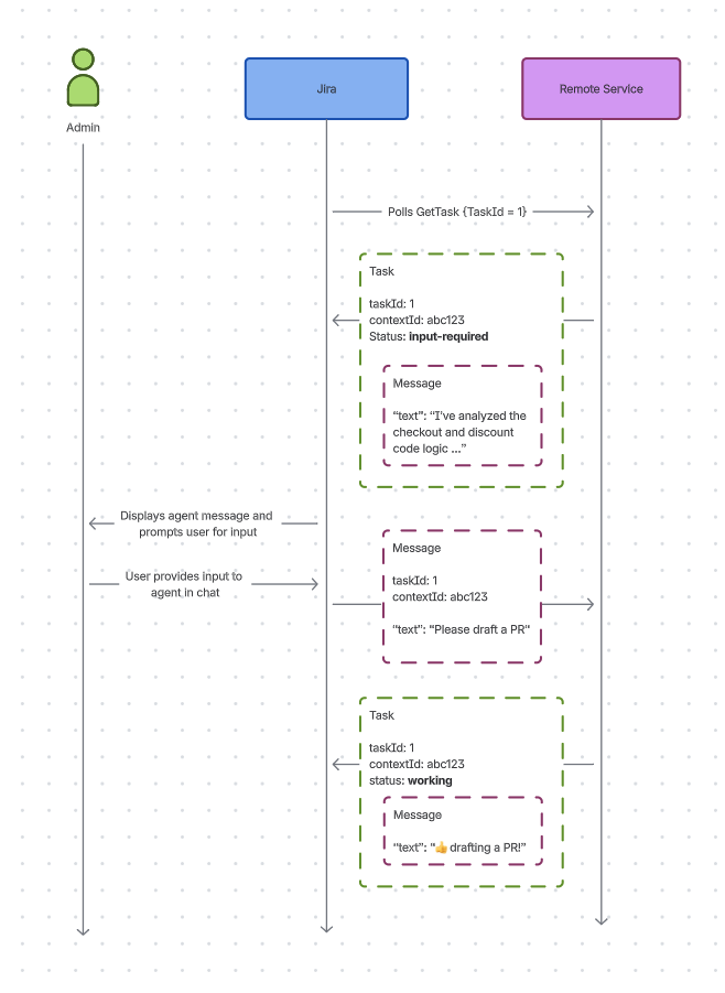 Task execution flow diagram