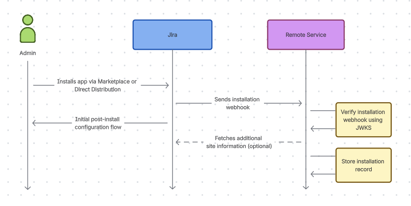 Installation flow diagram