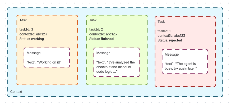 A context may have multiple tasks, but only the newest may be in an active state