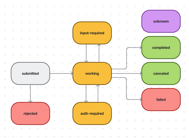 Task lifecycle state diagram
