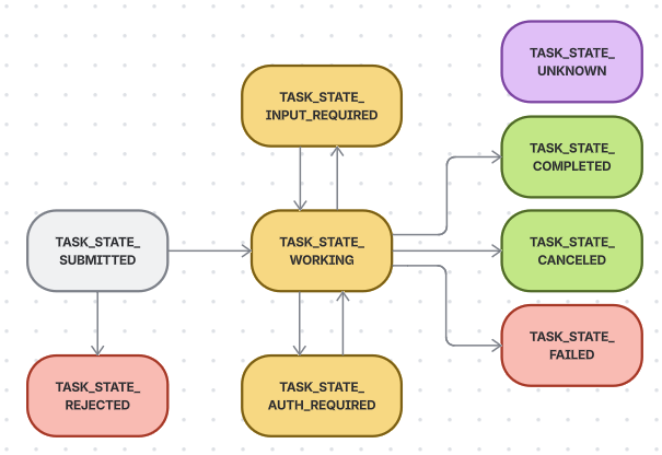 Task lifecycle state diagram