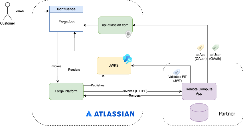 Forge Remote diagram describing the flow of data and auth between Forge and remote application