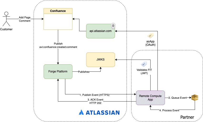 Forge Remote diagram describing the flow of events and auth between Forge and remote application, with an event queue setup on the remote app