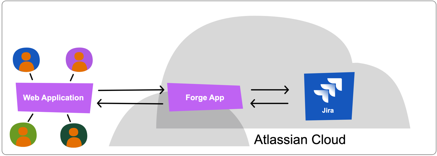 Diagram on web app sending and receiving information to Forge