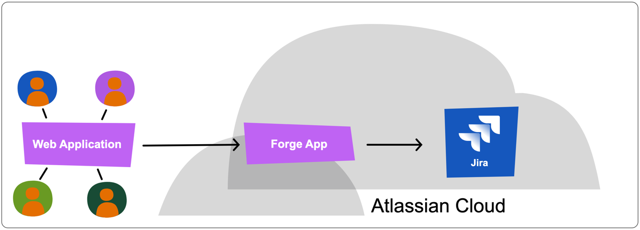 Diagram on web app sending information to Forge