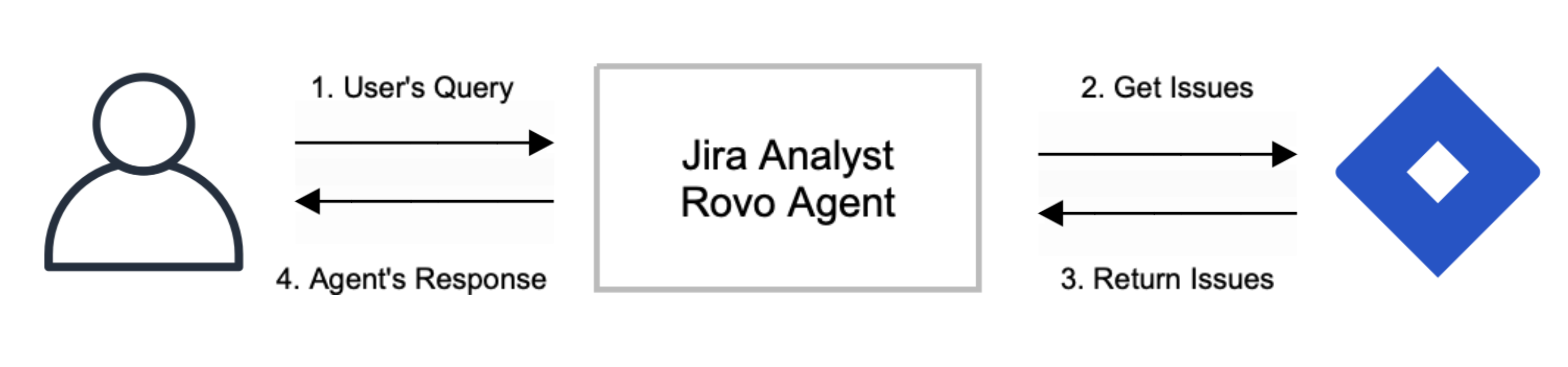 Jira issue analyst workflow