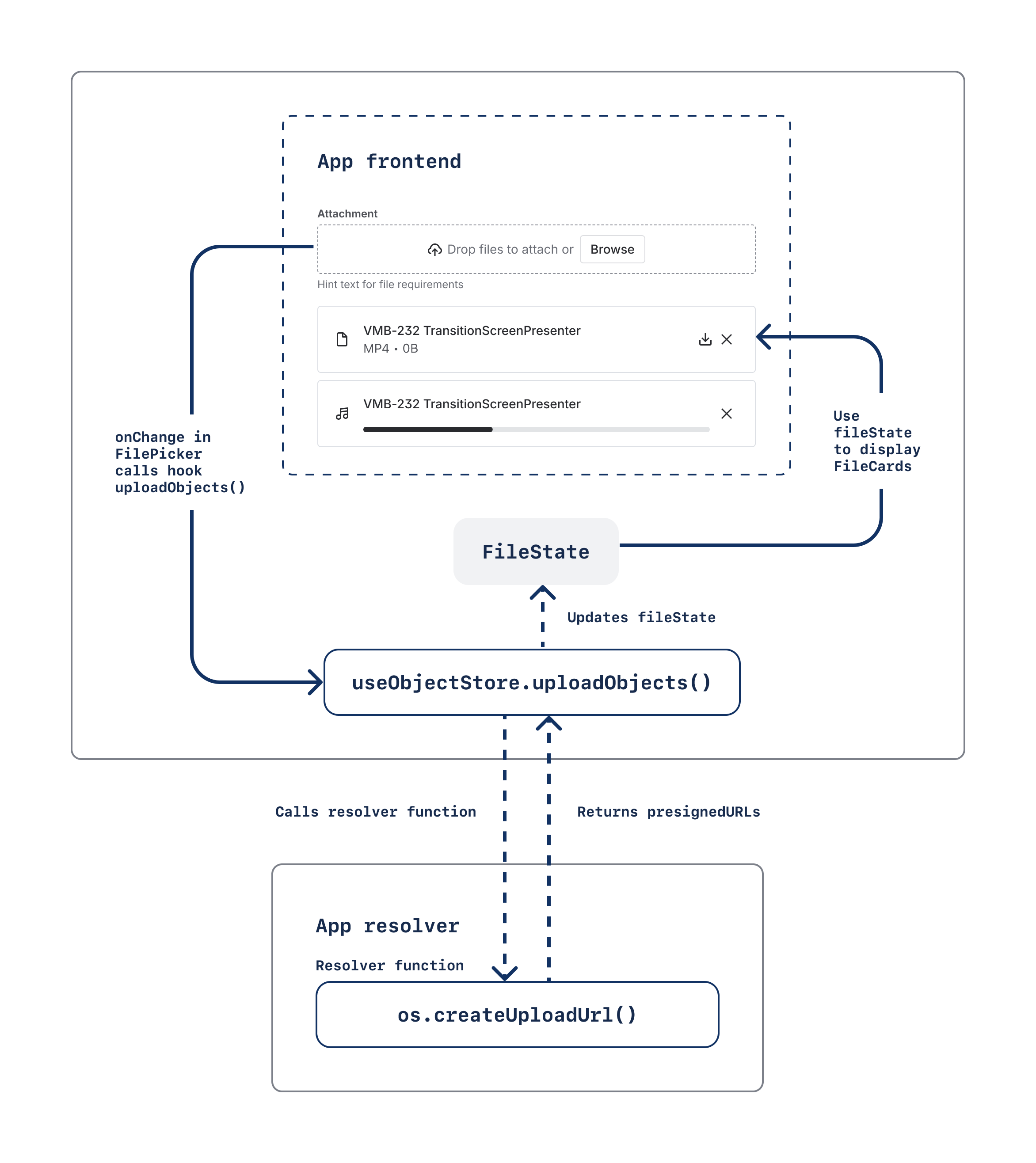 Diagram of how the hook interacts with the resolver and File components