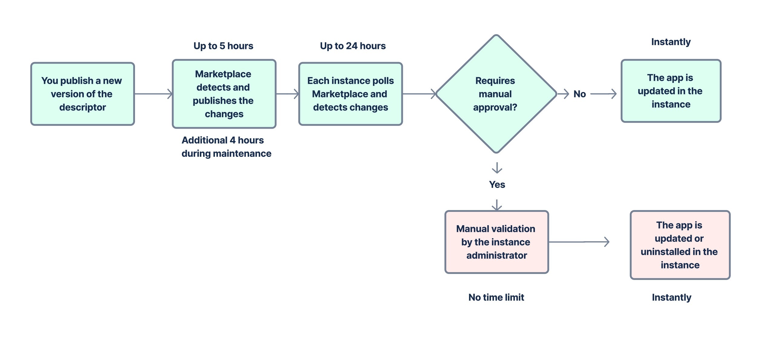 automatic app polling and versioning