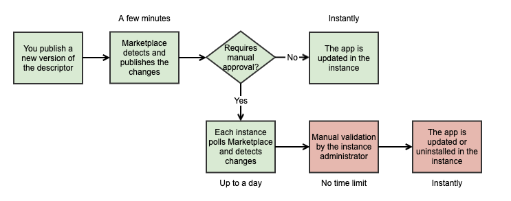 automatic app polling and versioning