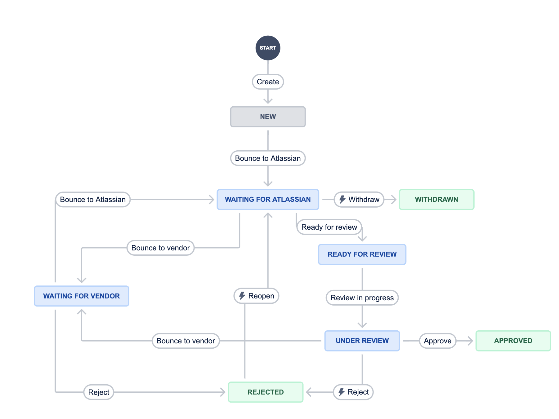 Cloud Fortified app submission tracking process