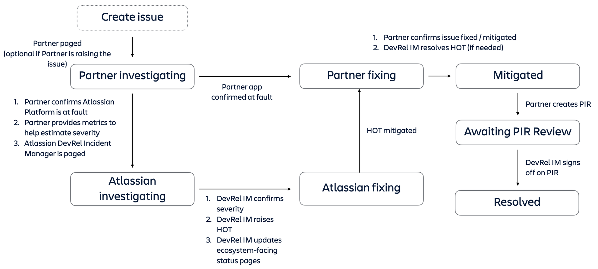 EcoHOT workflow