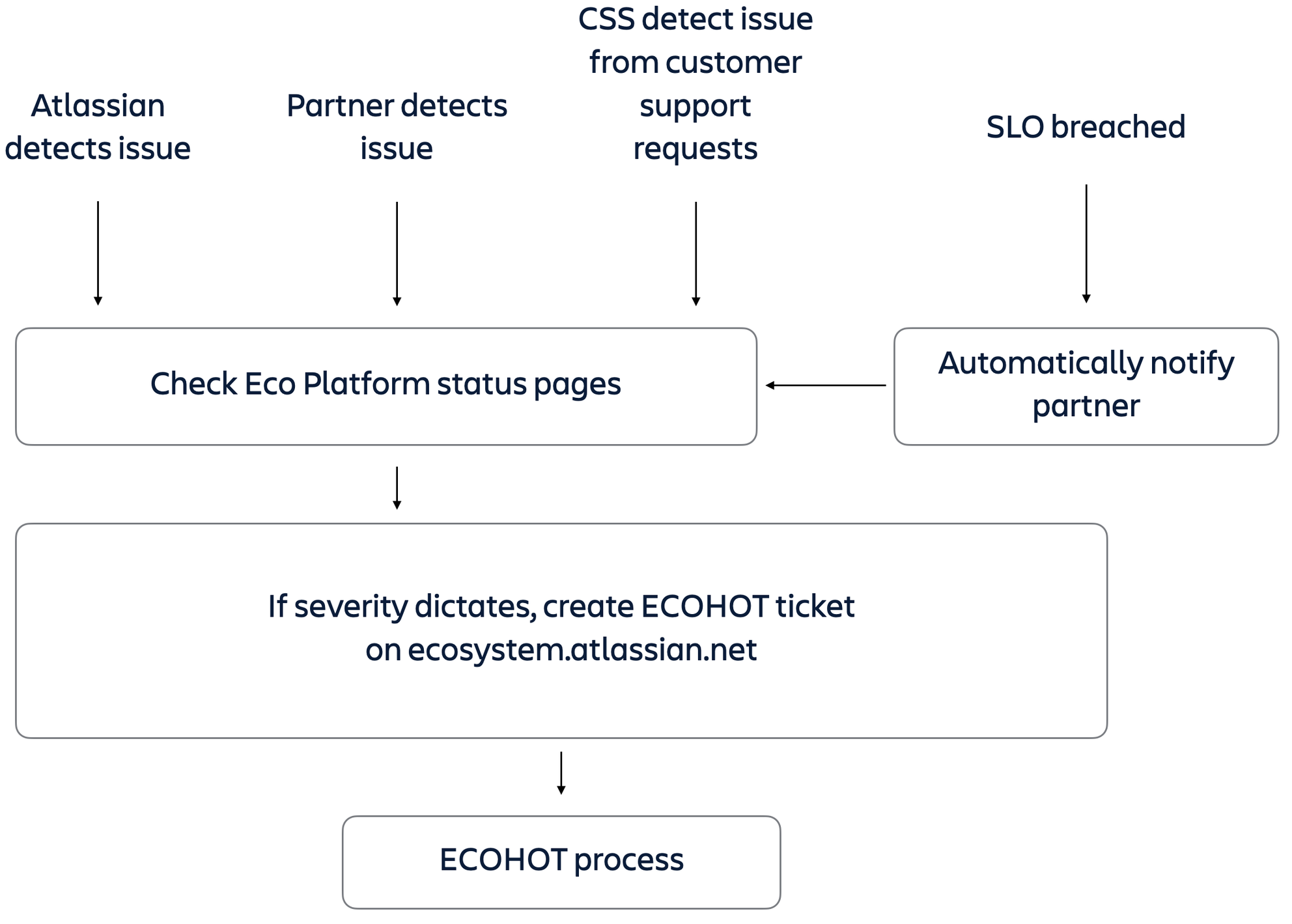 Sourses of ECOHOT tickets