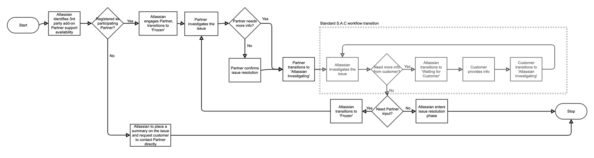 Cloud Fortified Apps Program support process