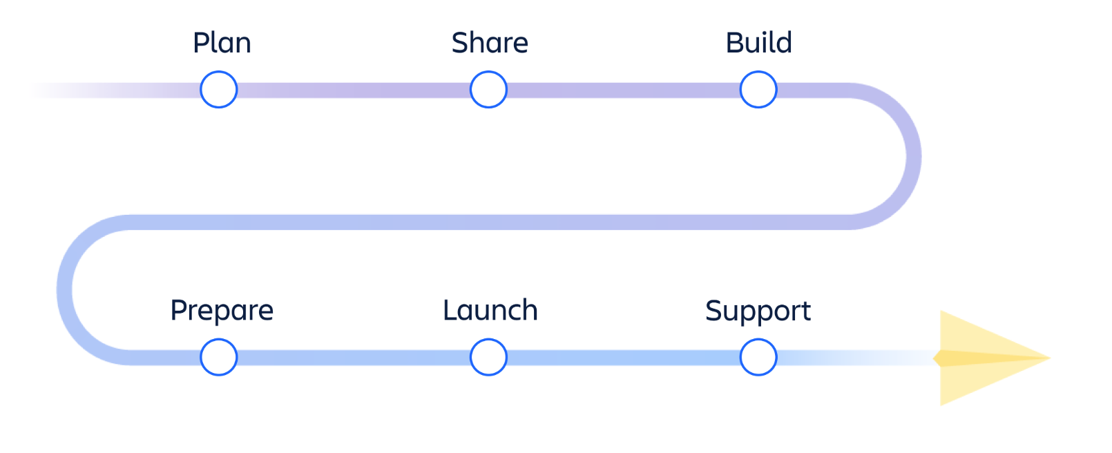 Image of cloud readiness flow, showing seven phases