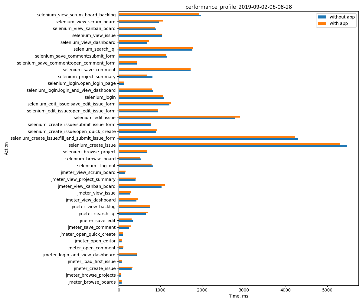 Sample of performance regression graph