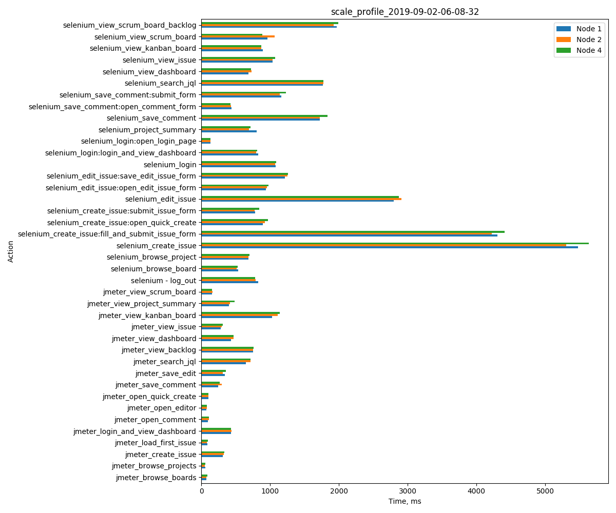 Sample performance graph