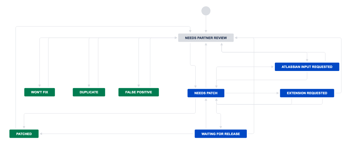 bug bounty vulnerability