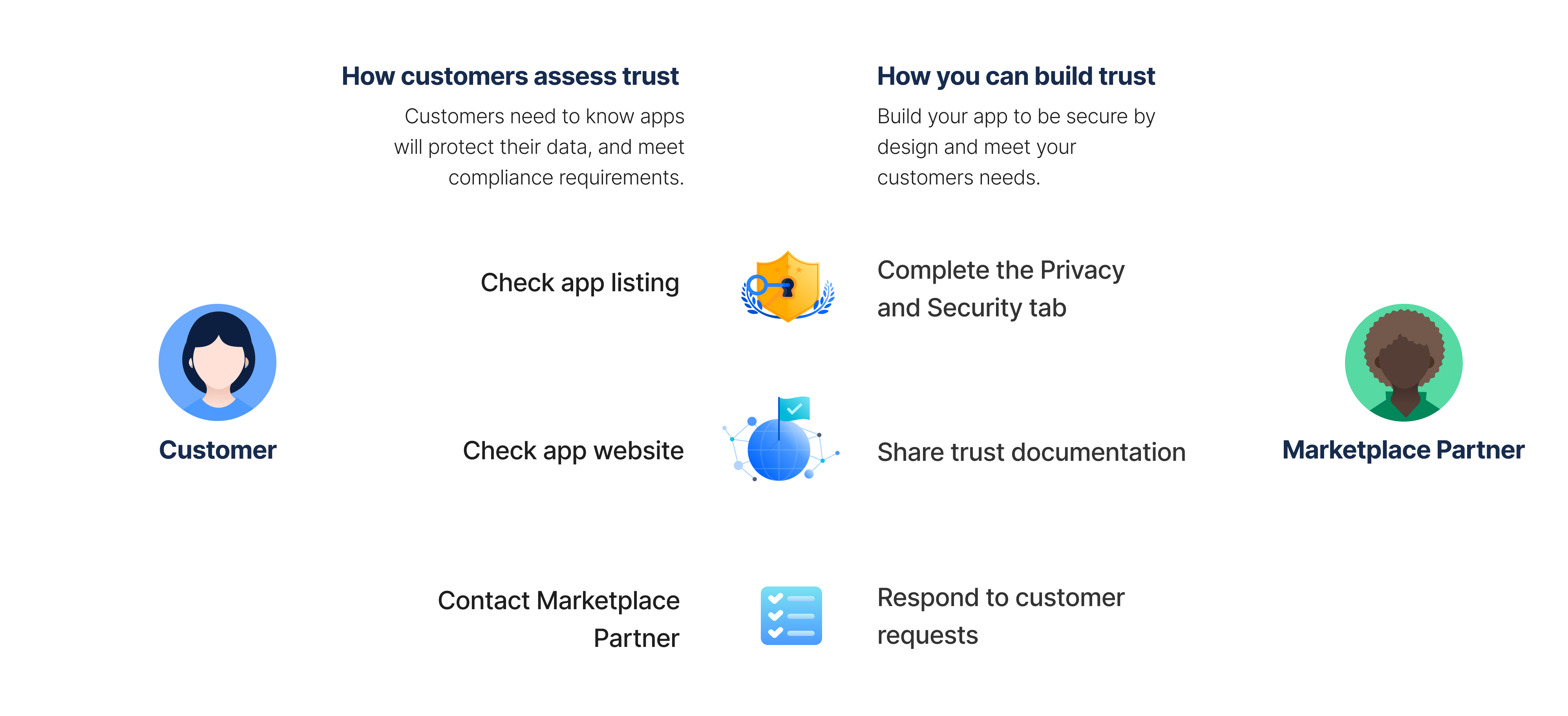 Diagram of customer and developer trust steps