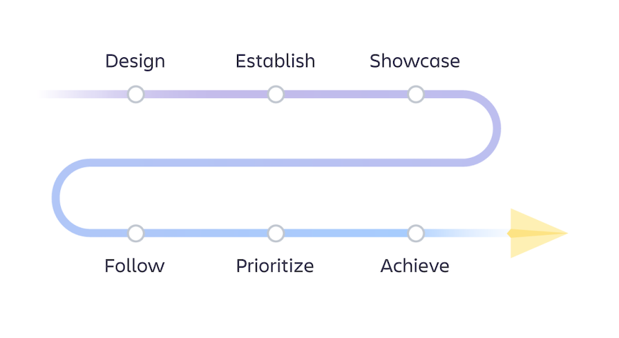 Image of trust journey, showing seven phases