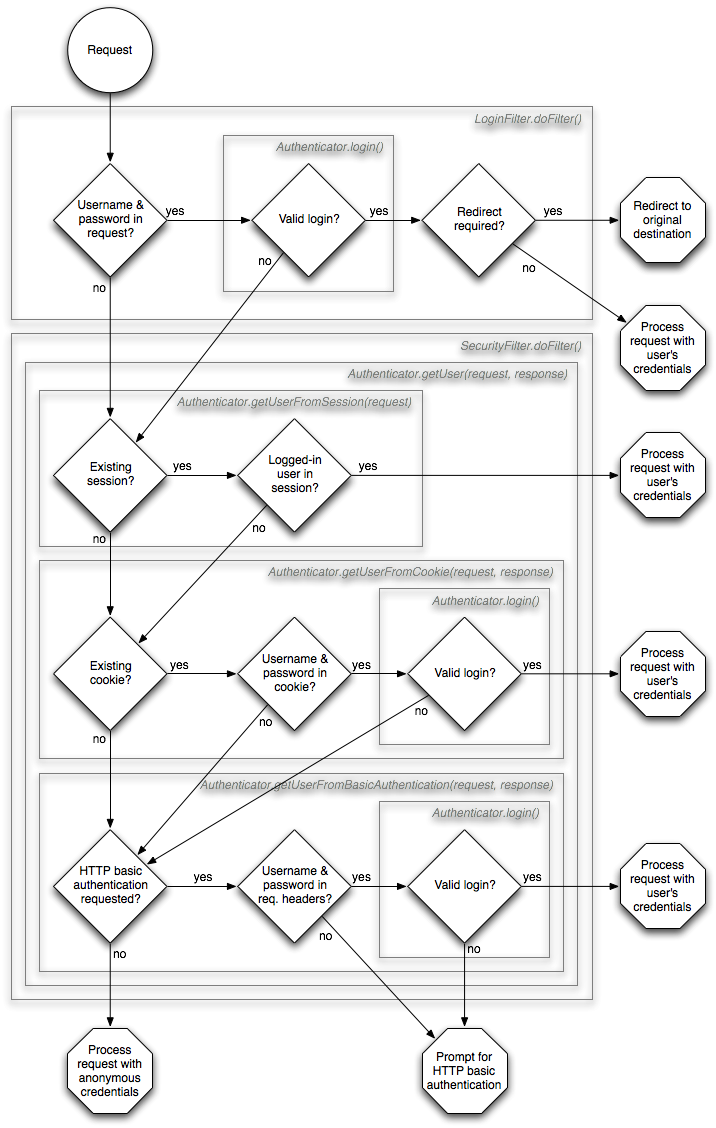Authentication flowchart