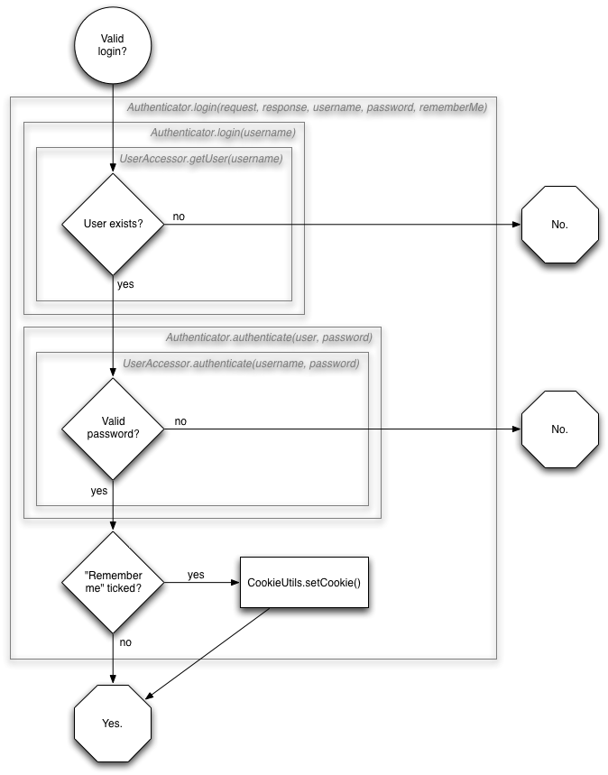 flowchart showing the login method