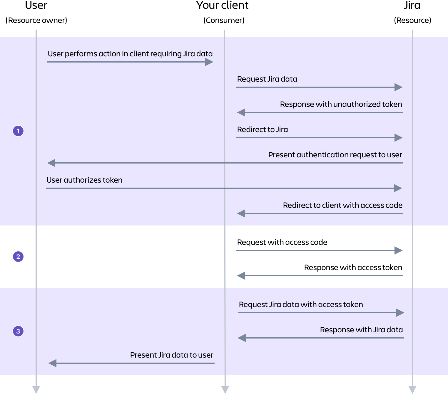 OAuth diagram